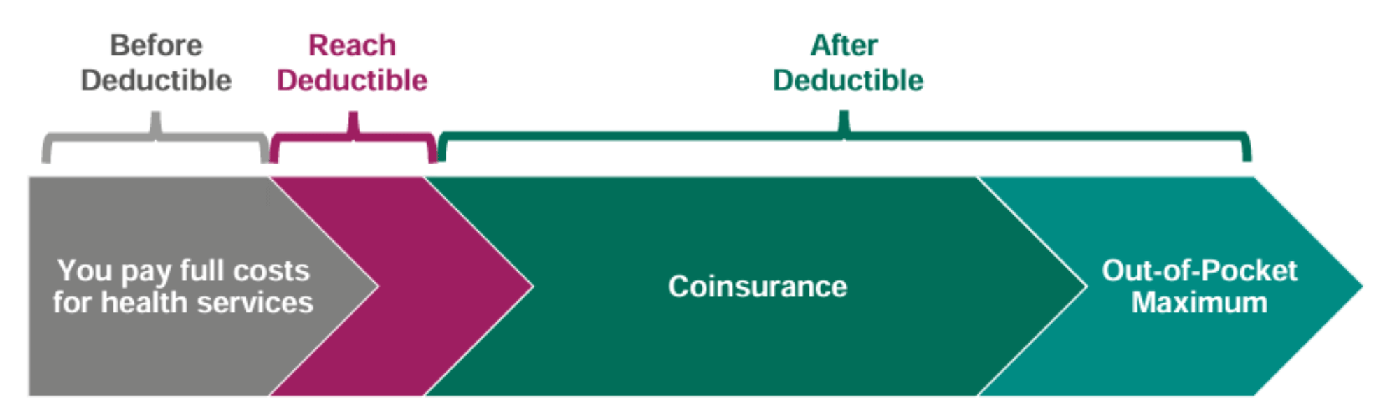 Understanding Cost Sharing What You Pay Example - Diagram of before deductible and what your portion is and after